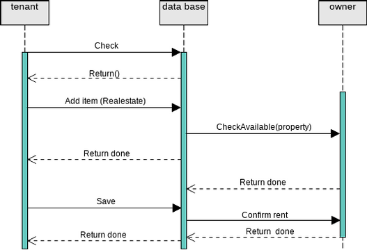 Sequence Diagram: Phone Call | Visual Paradigm User-Contributed ...